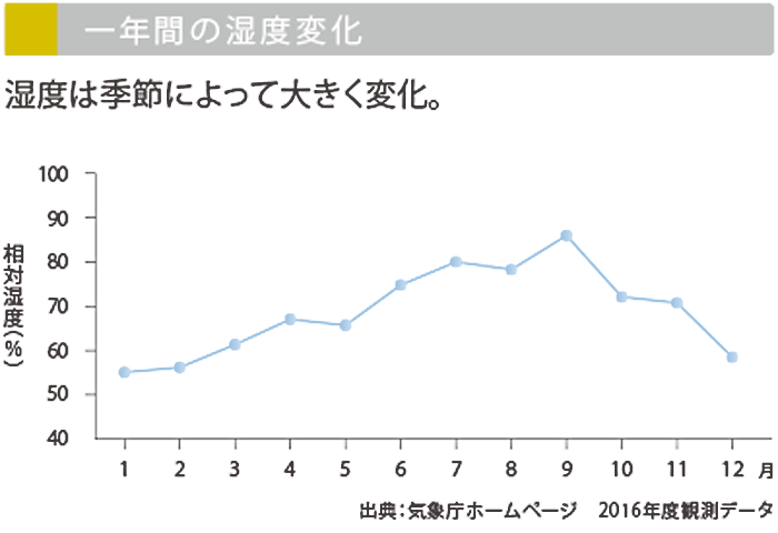 一年間の湿度変化