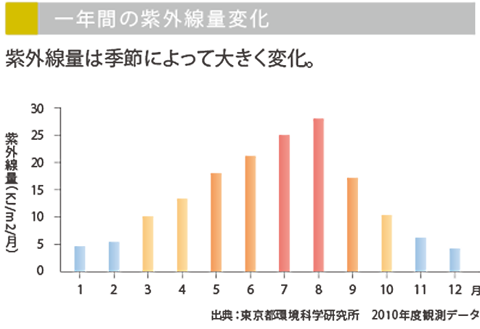 一年間の紫外線量変化